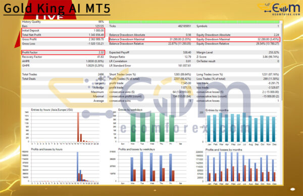Gold King AI MT5 Backtests