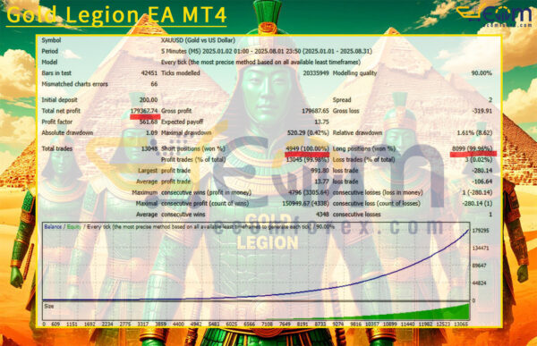 Gold Legion EA MT4 Backtest