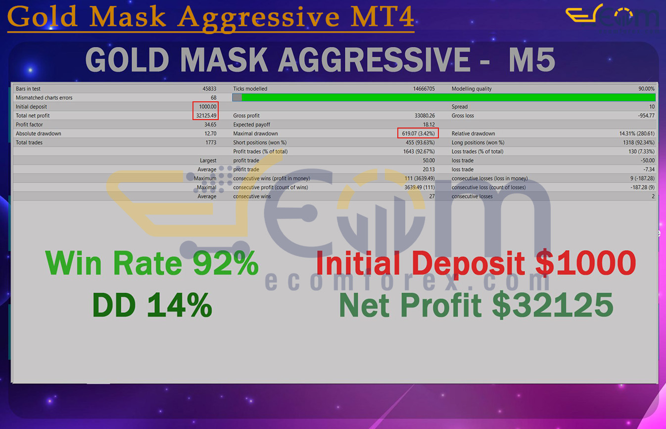Gold Mask Aggressive MT4 Backtest