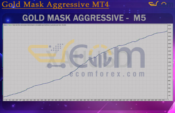Gold Mask Aggressive MT4 Backtests