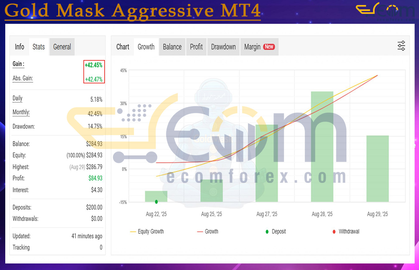 Gold Mask Aggressive MT4 Live Result MyfxBooks