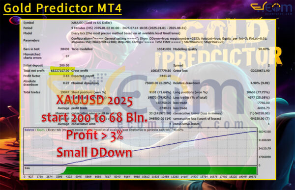Gold Predictor MT4 Backtest