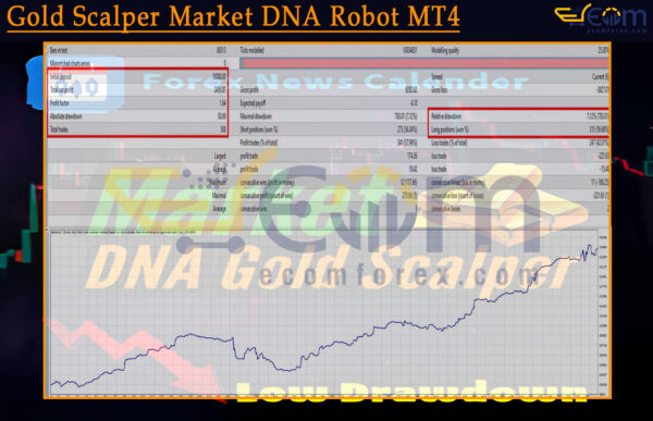Gold Scalper Market DNA Robot MT4 Backtest