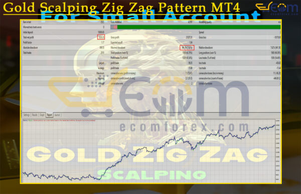 Gold Scalping Zig Zag Pattern MT4 Backtest