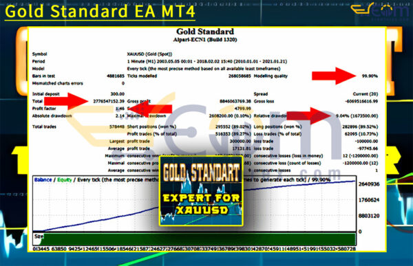 Gold Standard EA MT4 Backtest