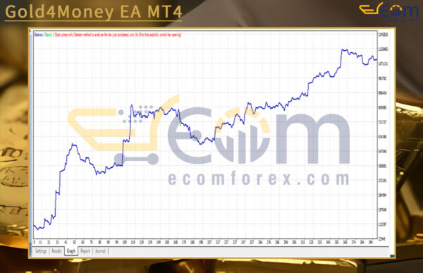 Gold4Money EA MT4 Backtest