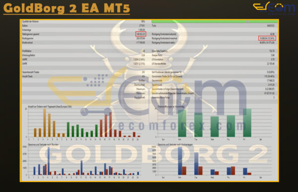 GoldBorg 2 EA MT5 Backtest