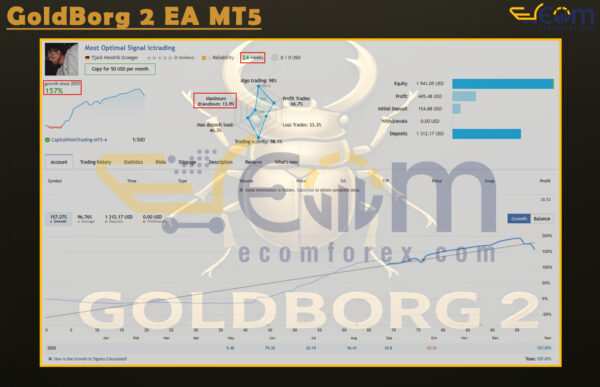 GoldBorg 2 EA MT5 Live Result