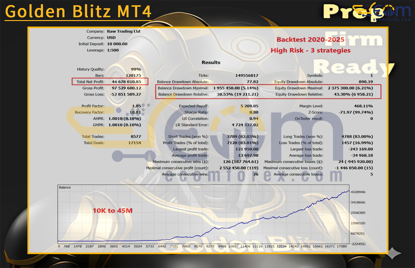 Golden Blitz MT4 Backtest