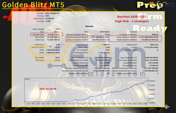 Golden Blitz MT5 Backtests
