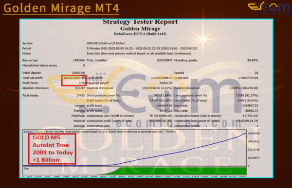 Golden Mirage MT4 Backtest