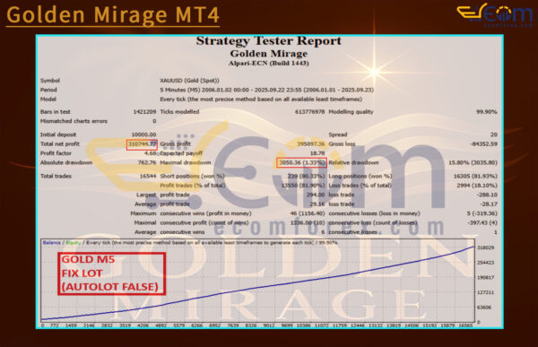 Golden Mirage MT4 Backtest Ressult