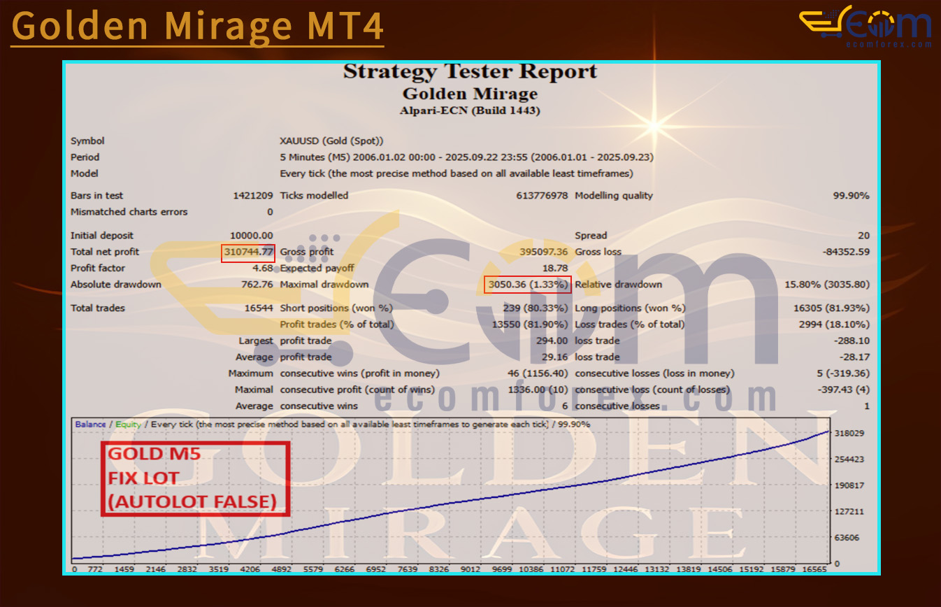 Golden Mirage MT4 Backtest Ressult
