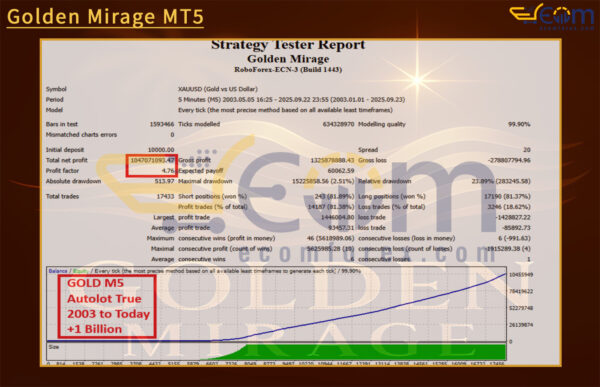 Golden Mirage MT5 Backtests Result