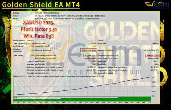 Golden Shield EA MT4 Backtest