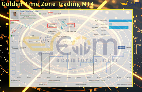 Golden Time Zone Trading MT4 Live Result