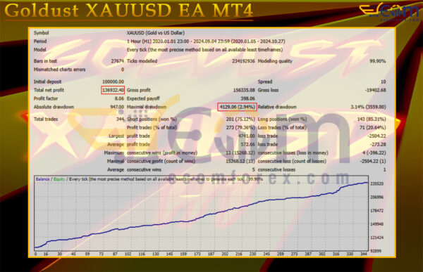 Goldust XAUUSD EA MT4 Backtest