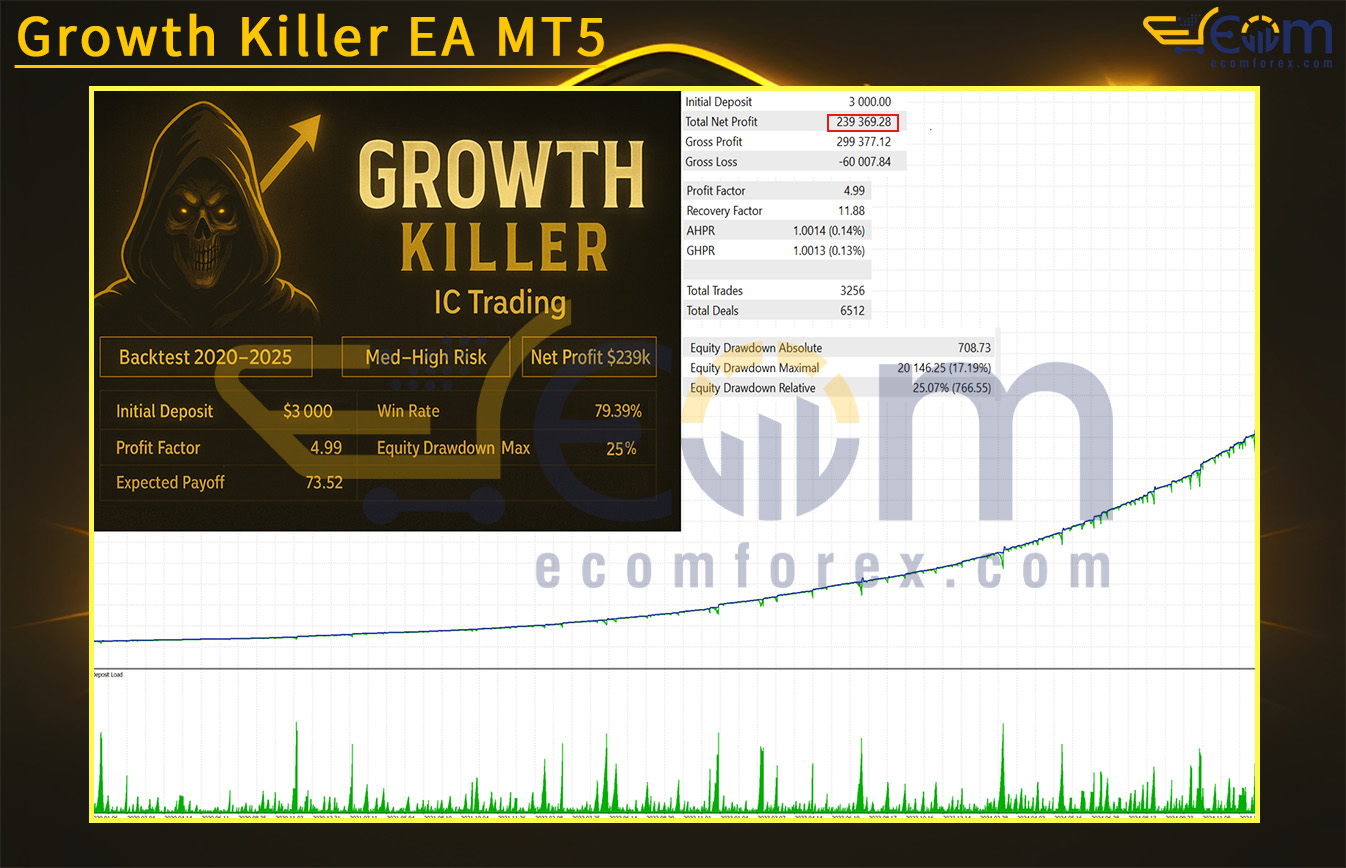 Growth Killer EA MT5 Backtest