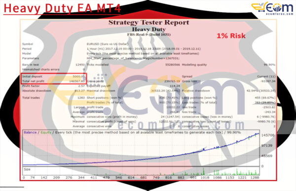 Heavy Duty EA MT4 Backtest