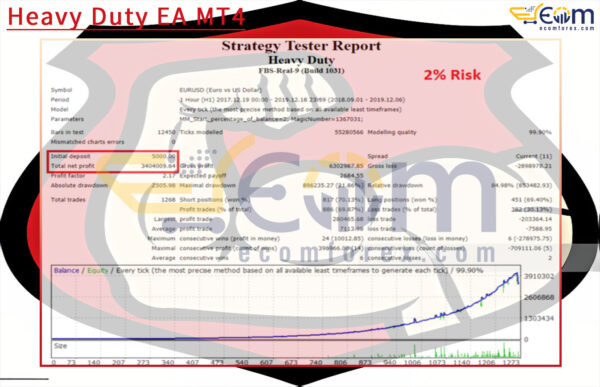 Heavy Duty EA MT4 Backtests Result