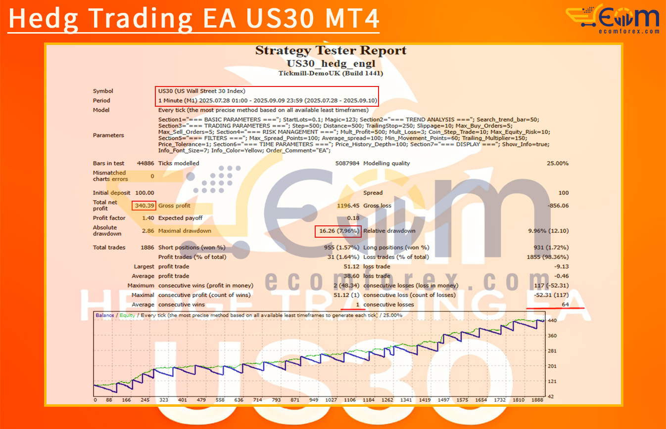 Hedg Trading EA US30 MT4 Backtest