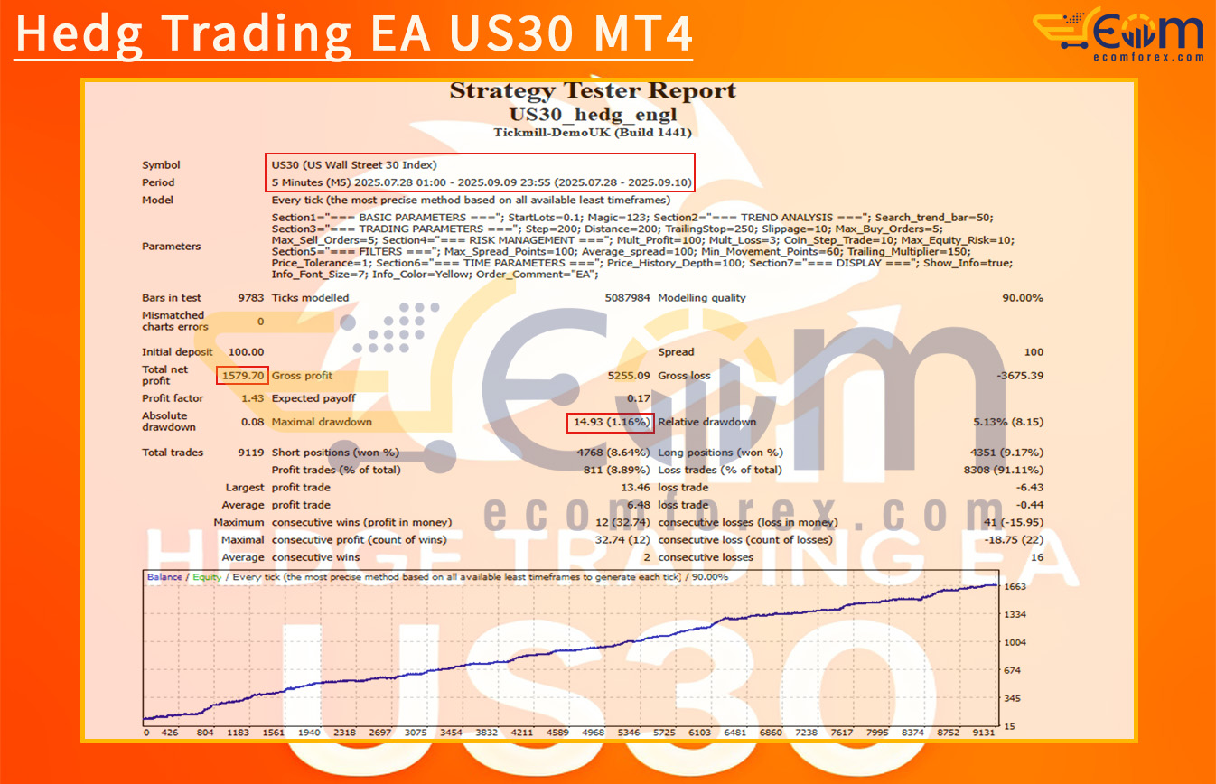 Hedg Trading EA US30 MT4 Backtests