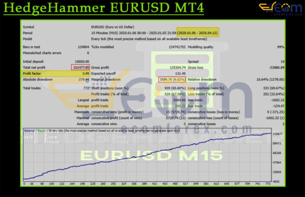 HedgeHammer EURUSD MT4 Backtest