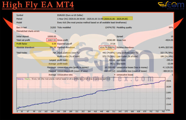 High Fly EA MT4 Backtest