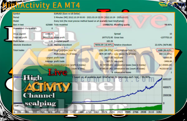HighActivity EA MT4 Backtest