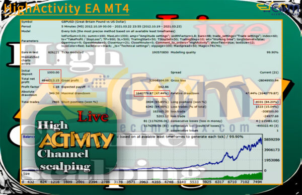 HighActivity EA MT4 Backtests