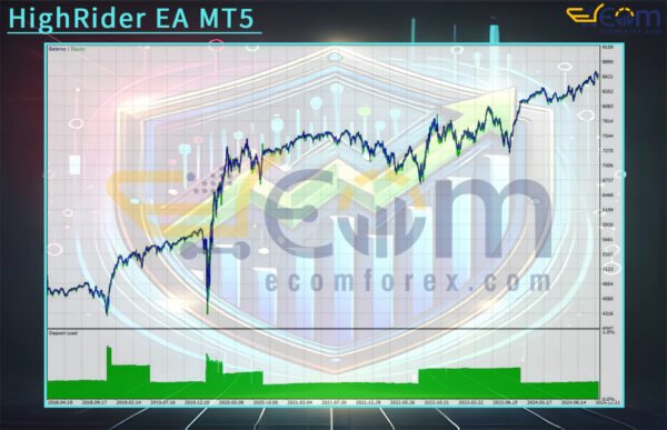 HighRider EA MT5 Backtests