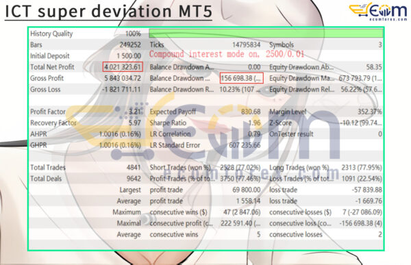 ICT super deviation MT5 Backtest