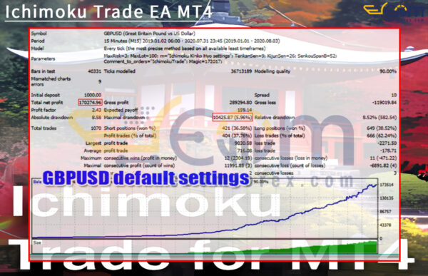 Ichimoku Trade EA MT4 Backtest