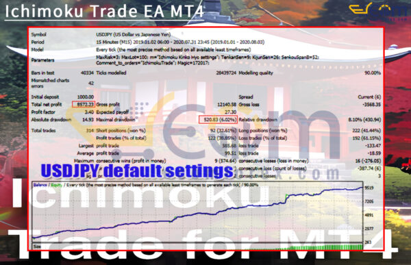 Ichimoku Trade EA MT4 Backtests