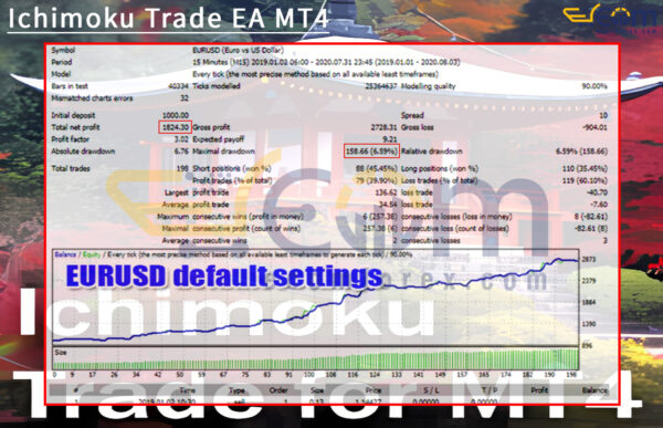 Ichimoku Trade EA MT4 Backtests Result