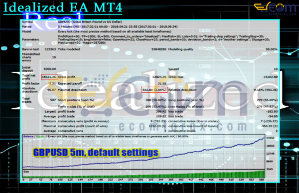 Idealized EA MT4 Backtest