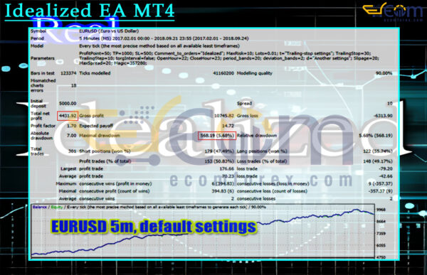 Idealized EA MT4 Backtests