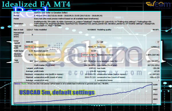 Idealized EA MT4 Backtests Result