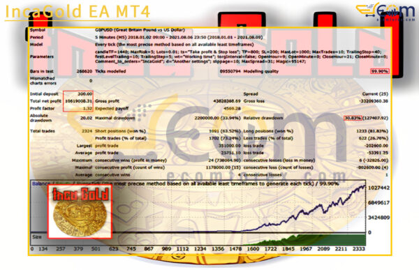 IncaGold EA MT4 Backtest