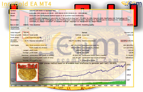 IncaGold EA MT4 Backtests Result