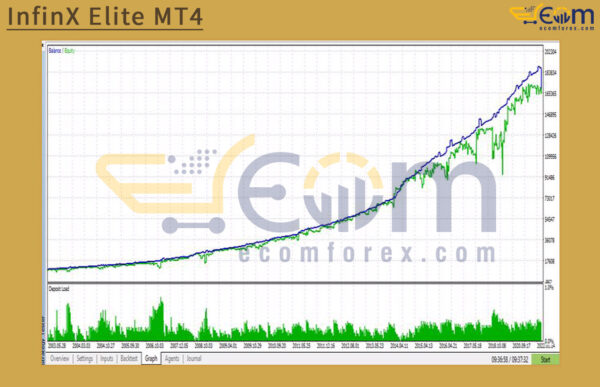 InfinX Elite MT4 Backtest