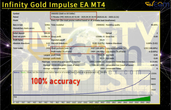 Infinity Gold Impulse EA MT4 Backtest