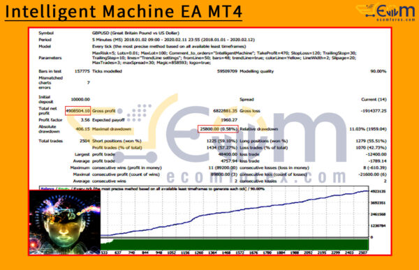 Intelligent Machine EA MT4 Backtest