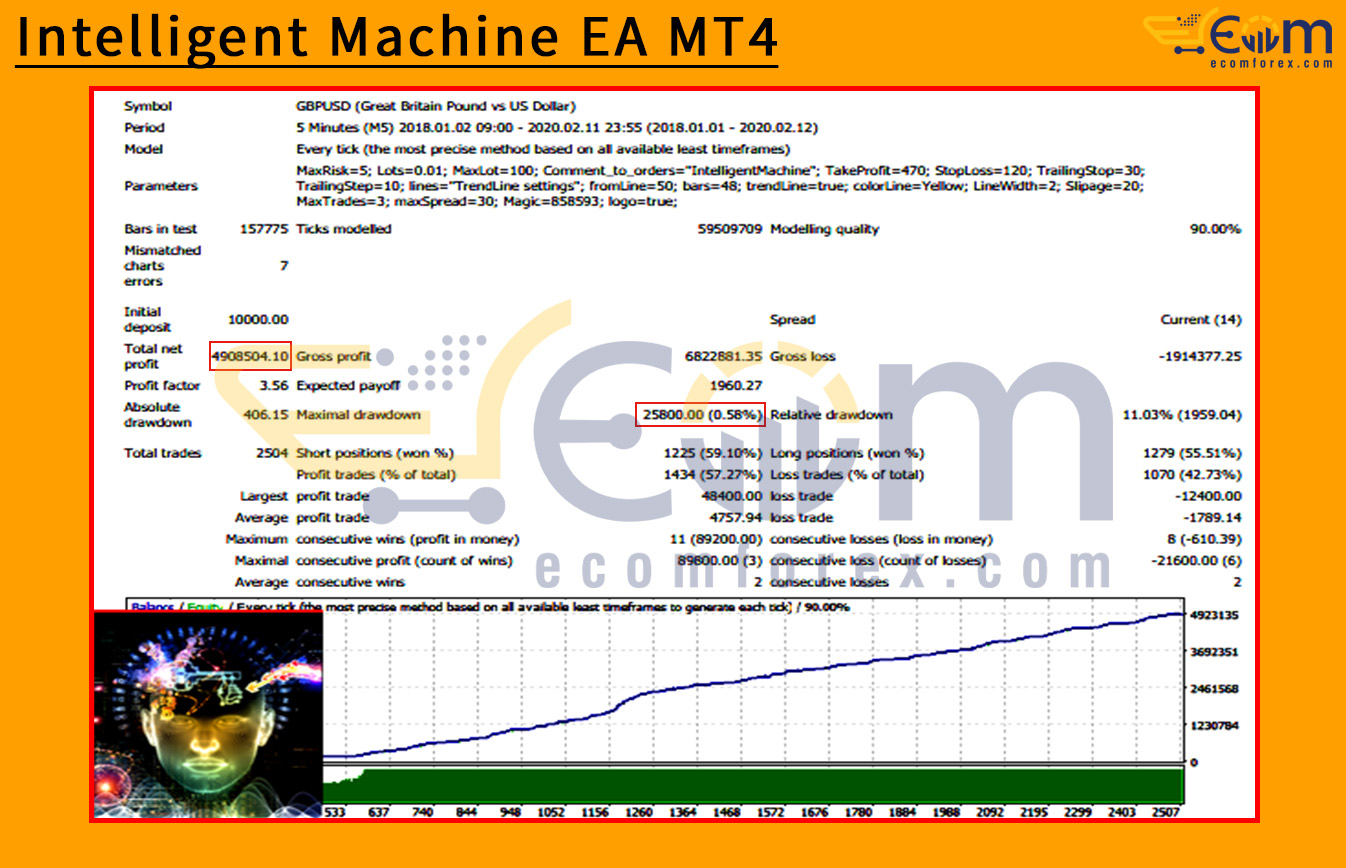 Intelligent Machine EA MT4 Backtest