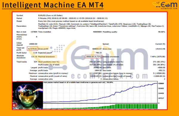 Intelligent Machine EA MT4 Backtests