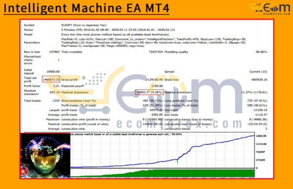 Intelligent Machine EA MT4 Backtests Result