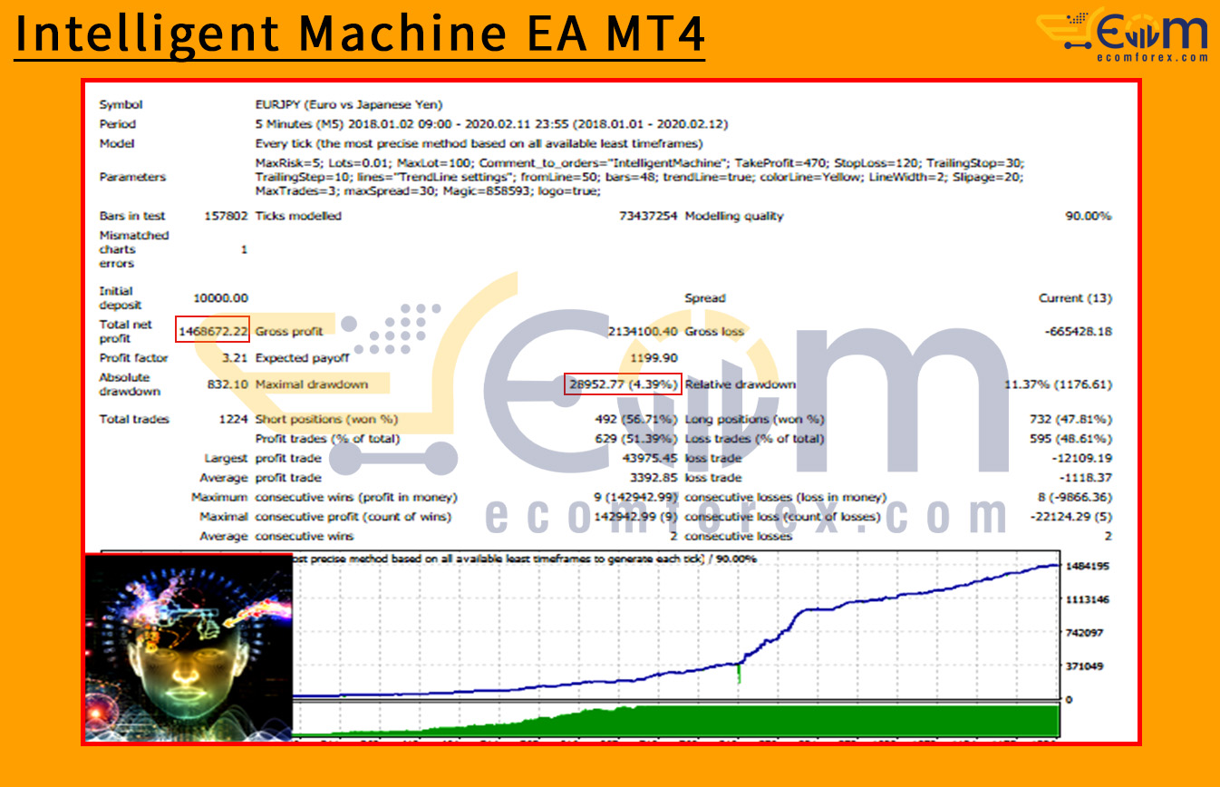 Intelligent Machine EA MT4 Backtests Result