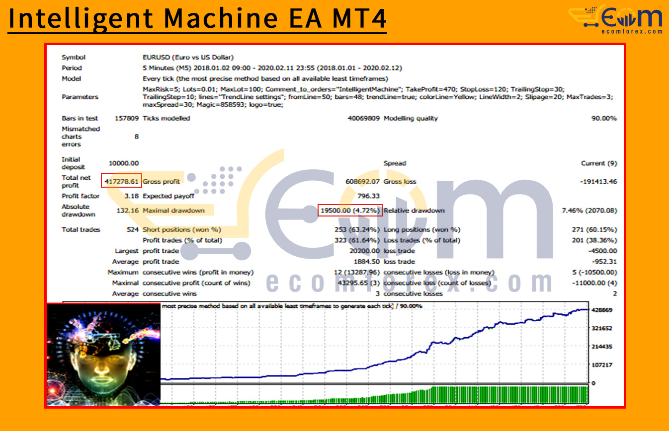 Intelligent Machine EA MT4 Backtests