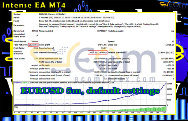Intense EA MT4 Backtest