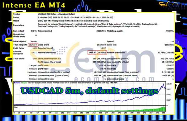 Intense EA MT4 Backtests